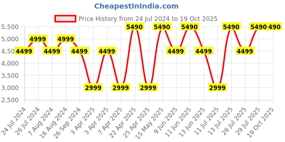 tatacliq.com JBL Tune Buds In Ear Bluetooth Wireless Earbuds with ANC & 48hrs Battery (Blue, True Wireless) jbl Price History Graph from 24 Jul 2024 to 18 Oct 2025