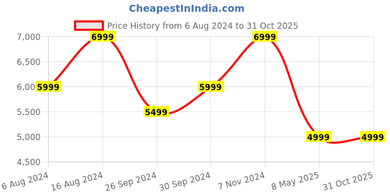 tatacliq.com JBL Tune Flex In Ear Bluetooth Wireless Earbuds with ANC & 32H Playtime (Blue, True Wireless) jbl Price History Graph from 6 Aug 2024 to 31 Oct 2025
