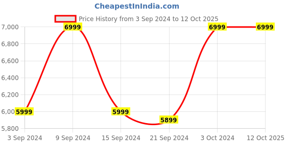 tatacliq.com JBL Tune Flex in Ear BT Earbuds with ANC & 32 Hrs Battery (Black, True Wireless) jbl Price History Graph from 3 Sep 2024 to 12 Oct 2025