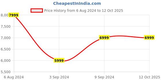 tatacliq.com JBL Tune Flex in Ear BT Earbuds with ANC & 32 Hrs Battery (Blue, True Wireless) jbl Price History Graph from 6 Aug 2024 to 12 Oct 2025