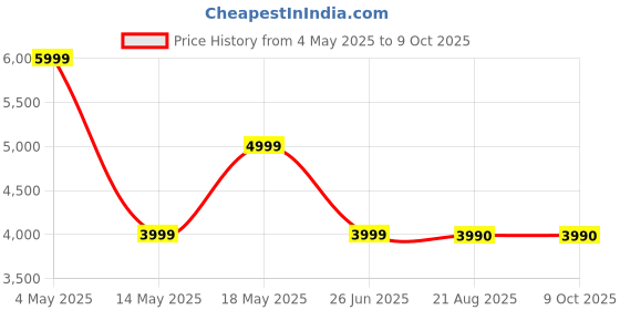 tatacliq.com Jbl Wave Beam 2 Ear Buds Wireless Bluetoothv5.3| Active Noise Cancellation Earbuds jbl Price History Graph from 4 May 2025 to 8 Oct 2025