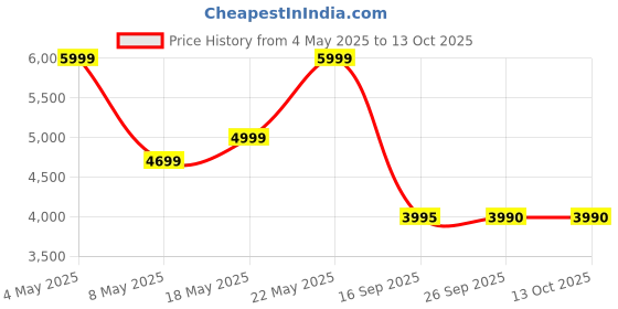 tatacliq.com Jbl Wave Beam 2 Ear Buds Wireless Bluetoothv5.3| Active Noise Cancellation Earbuds jbl Price History Graph from 4 May 2025 to 13 Oct 2025