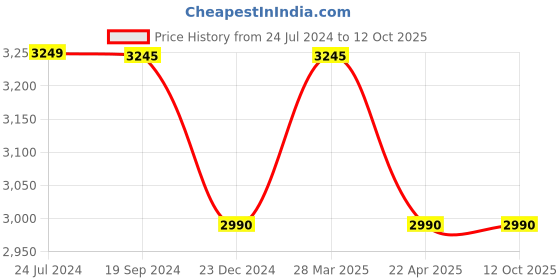 tatacliq.com JBL Wave Beam in-Ear  with 32H Battery & Ip54 Water Resistance (Beige, True Wireless) jbl Price History Graph from 24 Jul 2024 to 11 Oct 2025