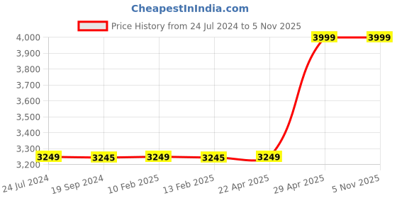 tatacliq.com JBL Wave Beam in-Ear with 32H Battery & Ip54 Water Resistance (Mint Blue, True Wireless) jbl Price History Graph from 24 Jul 2024 to 5 Nov 2025