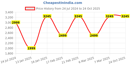 tatacliq.com JBL Wave Beam TWS, 32Hr, Deep Bass, Dual Mode, Quick Charge, IP54, Smart Ambient & TalkThru (Beige) jbl Price History Graph from 24 Jul 2024 to 22 Oct 2025
