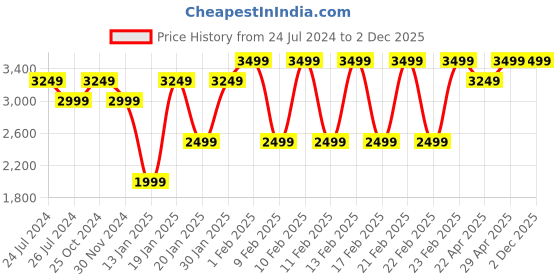 tatacliq.com JBL Wave Beam TWS, 32Hr, Deep Bass, Dual Mode, Quick Charge, IP54, Smart Ambient & TalkThru (Mint) jbl Price History Graph from 24 Jul 2024 to 2 Dec 2025