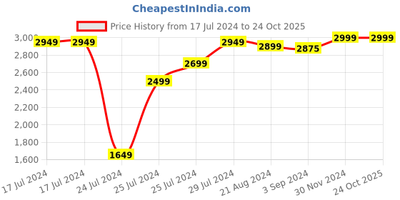 tatacliq.com JBL Wave Buds TWS, 32Hr, Deep Bass, Dual Mode, Quick Charge, IP54, Smart Ambient & TalkThru (Mint) jbl Price History Graph from 17 Jul 2024 to 24 Oct 2025