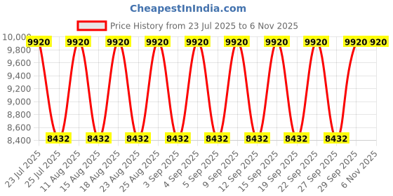 tatacliq.com Jean Paul Gaultier Classique Eau de Toilette - 100 ml jean paul gaultier Price History Graph from 23 Jul 2025 to 6 Nov 2025