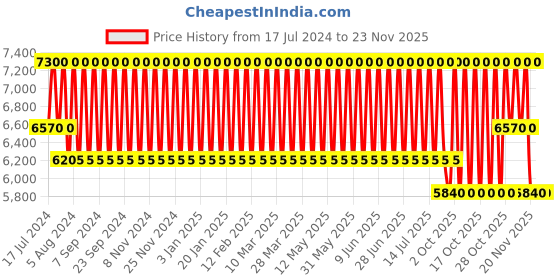 tatacliq.com Jean Paul Gaultier Classique Eau de Toilette - 50 ml jean paul gaultier Price History Graph from 17 Jul 2024 to 22 Nov 2025
