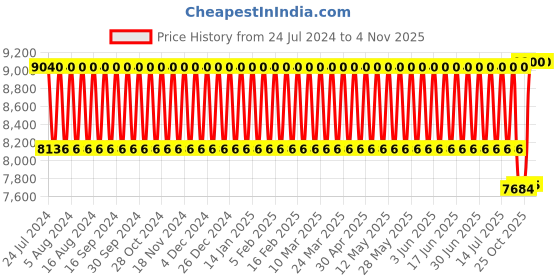 tatacliq.com Jean Paul Gaultier Divine Eau de Parfum for Women - 50 ml jean paul gaultier Price History Graph from 24 Jul 2024 to 2 Nov 2025