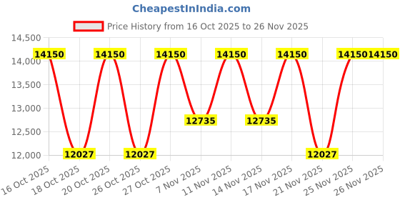 tatacliq.com Jean Paul Gaultier Divine Elixir Parfum - 100 ml jean paul gaultier Price History Graph from 16 Oct 2025 to 26 Nov 2025