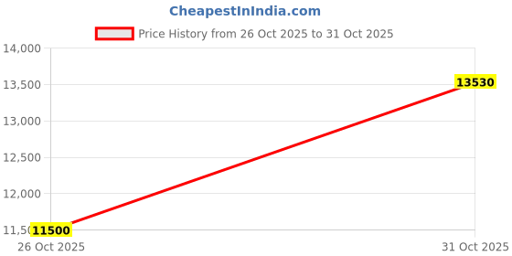 tatacliq.com Jean Paul Gaultier Divine Le Parfum for Women - 100 ml jean paul gaultier Price History Graph from 26 Oct 2025 to 31 Oct 2025