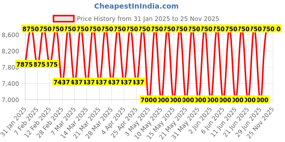 tatacliq.com jean paul gaultier Jean Paul Gauliter La Belle Eau de Parfum with Body Lotion jean paul gaultier Price History Graph from 31 Jan 2025 to 25 Nov 2025