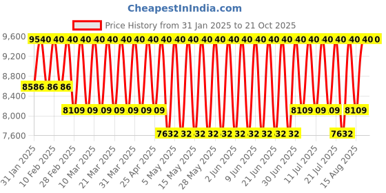 tatacliq.com jean paul gaultier Jean Paul Gauliter Scandal Pour Homme Eau de Toilette with Deodorant jean paul gaultier Price History Graph from 31 Jan 2025 to 21 Oct 2025