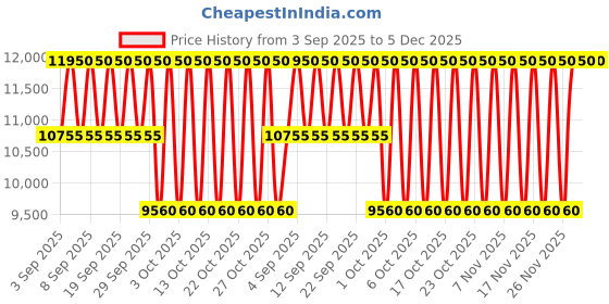 tatacliq.com Jean Paul Gaultier La Belle EDP & Body Lotion Gift Set jean paul gaultier Price History Graph from 3 Sep 2025 to 4 Dec 2025