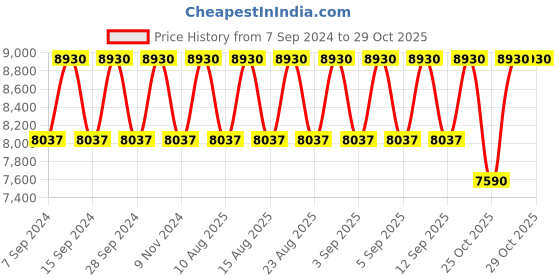 tatacliq.com Jean Paul Gaultier La Belle Paradise Garden Eau de Parfum for Women - 50 ml jean paul gaultier Price History Graph from 7 Sep 2024 to 29 Oct 2025