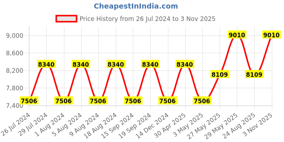 tatacliq.com Jean Paul Gaultier Le Male Eau de Toilette - 125 ml jean paul gaultier Price History Graph from 26 Jul 2024 to 3 Nov 2025