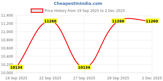 tatacliq.com Jean Paul Gaultier Le Male Elixir Absolu Parfum Intense - 125 ml jean paul gaultier Price History Graph from 19 Sep 2025 to 2 Dec 2025