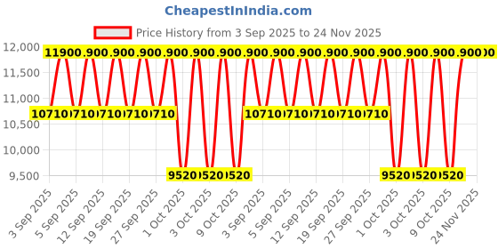 tatacliq.com Jean Paul Gaultier Le Male Elixir EDP & Shower Gel Gift Set jean paul gaultier Price History Graph from 3 Sep 2025 to 24 Nov 2025