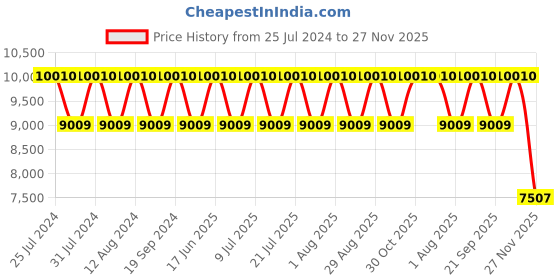 tatacliq.com Jean Paul Gaultier Le Male Elixir Parfum for Men - 125 ml jean paul gaultier Price History Graph from 25 Jul 2024 to 27 Nov 2025