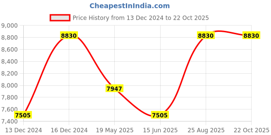 tatacliq.com Jean Paul Gaultier Scandal for Him Eau de Toilette Perfume - 100 ml jean paul gaultier Price History Graph from 13 Dec 2024 to 21 Oct 2025