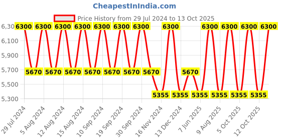tatacliq.com Jean Paul Gaultier Scandal for Him Eau de Toilette Perfume - 50 ml jean paul gaultier Price History Graph from 29 Jul 2024 to 12 Oct 2025