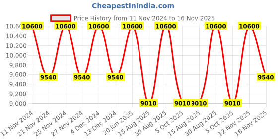 tatacliq.com Jean Paul Gaultier Scandal Pour Homme Absolu Parfum for Men - 100 ml jean paul gaultier Price History Graph from 11 Nov 2024 to 16 Nov 2025