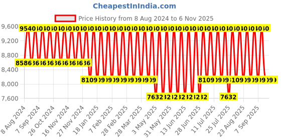 tatacliq.com Jean Paul Gaultier Scandal Pour Homme Eau de Toilette & All Over Shower Gel Combo jean paul gaultier Price History Graph from 8 Aug 2024 to 2 Nov 2025