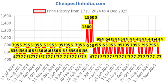 tatacliq.com Jeanne Arthes Colonial Club Signature Eau de Toilette for Men - 100 ml jeanne arthes Price History Graph from 17 Jul 2024 to 4 Dec 2025