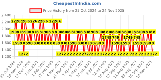 tatacliq.com Jeanne Arthes Colonial Club Signature + JS Magnetic Power Navy Blue Eau de Toilette Combo Set jeanne arthes Price History Graph from 25 Oct 2024 to 24 Nov 2025