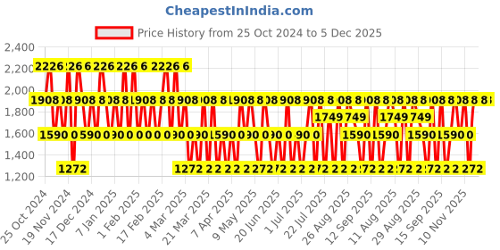 tatacliq.com Jeanne Arthes Colonial Club Signature + Legend Eau de Toilette Combo Set - Pack of 2 jeanne arthes Price History Graph from 25 Oct 2024 to 4 Dec 2025