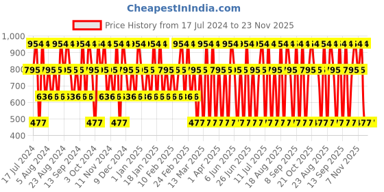 tatacliq.com Jeanne Arthes JS Magnetic Power Navy Blue Eau de Toilette for Men - 100 ml jeanne arthes Price History Graph from 17 Jul 2024 to 23 Nov 2025
