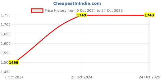 tatacliq.com Jeans Intelligence By Jack & Jones Sky Blue Slim Fit Distressed Jeans jack & jones Price History Graph from 9 Oct 2024 to 24 Oct 2025