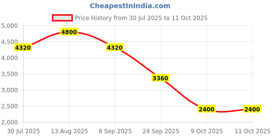 tatacliq.com forever new Jenna Drawstring Wide Leg Pant forever new Price History Graph from 30 Jul 2025 to 10 Oct 2025