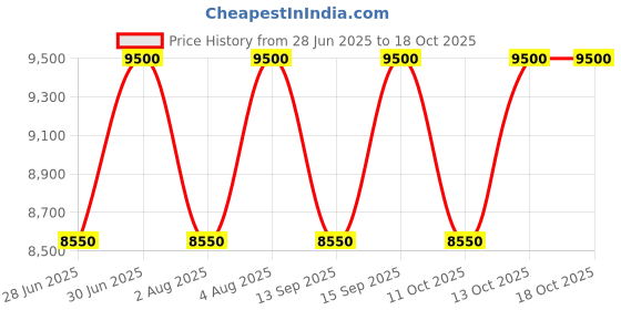 tatacliq.com Jeroboam Origino Extrait de Parfum 30 ml (Unisex) jeroboam Price History Graph from 28 Jun 2025 to 18 Oct 2025