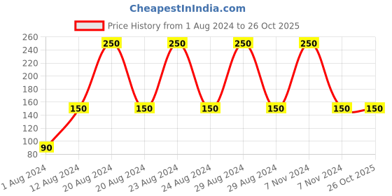 tatacliq.com jeva Diamond Skin Polishing Face Pack - 380 ml jeva Price History Graph from 1 Aug 2024 to 26 Oct 2025