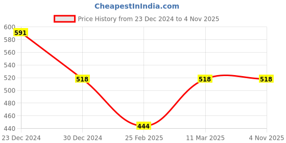 tatacliq.com Jewelz Alloy Long Lasting Silver Plated Anti Tarnish Chain Necklace jewelz Price History Graph from 23 Dec 2024 to 2 Nov 2025