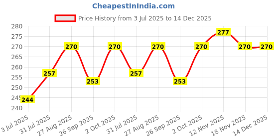 tatacliq.com Jewelz Dazzling Multi Butterfly Pink Necklace & Bracelet Set jewelz Price History Graph from 3 Jul 2025 to 14 Dec 2025