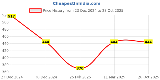 tatacliq.com Jewelz Elegant Link Earrings for Women jewelz Price History Graph from 23 Dec 2024 to 27 Oct 2025