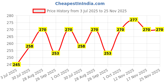 tatacliq.com Jewelz Fluttering Magic Butterfly Shape Multi-Color Necklace & Bracelet Set jewelz Price History Graph from 3 Jul 2025 to 24 Nov 2025