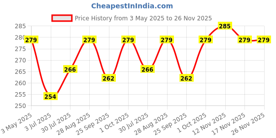 tatacliq.com Jewelz Fun and Colorful Bow Shape Alligator Clips for Kids ¿ Pack of 4 jewelz Price History Graph from 3 May 2025 to 25 Nov 2025