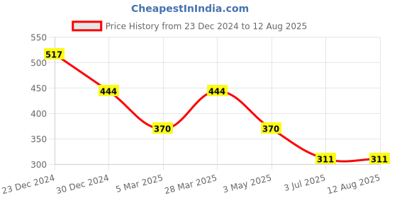 tatacliq.com Jewelz gold plated  contemporary stud earrings for girls & women jewelz Price History Graph from 23 Dec 2024 to 3 Jul 2025