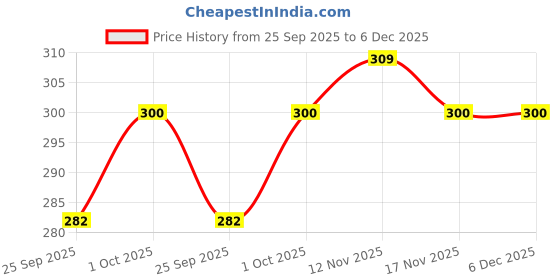 tatacliq.com Jewelz Gold Plated Floral Drop Earrings with Crystal and Pearl Leaf Design jewelz Price History Graph from 25 Sep 2025 to 5 Dec 2025
