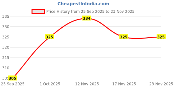 tatacliq.com Jewelz Gold Plated Long Drop Earrings with Linked Round Crystals jewelz Price History Graph from 25 Sep 2025 to 22 Nov 2025
