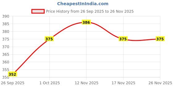 tatacliq.com Jewelz Gold Plated Teardrop Earrings with Clear Crystal Charm jewelz Price History Graph from 26 Sep 2025 to 26 Nov 2025