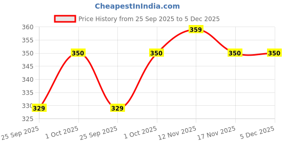 tatacliq.com Jewelz Gold Tone Hoop and Dangle Earring Combo Set jewelz Price History Graph from 25 Sep 2025 to 5 Dec 2025