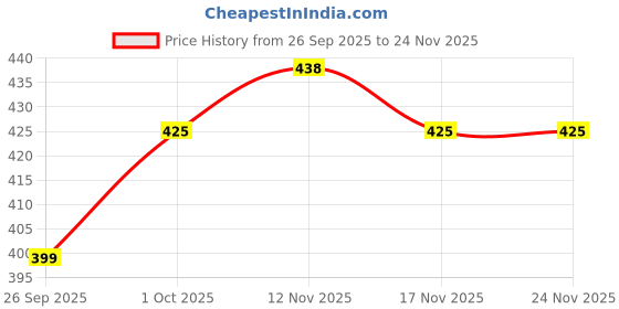 tatacliq.com Jewelz Gold Tone Hoop and Stud Earring Combo Set jewelz Price History Graph from 26 Sep 2025 to 24 Nov 2025