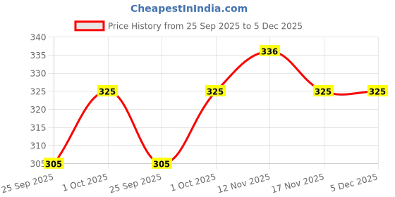 tatacliq.com Jewelz Gold Tone Layered Petal Drop Earrings with Pearl Finish jewelz Price History Graph from 25 Sep 2025 to 5 Dec 2025