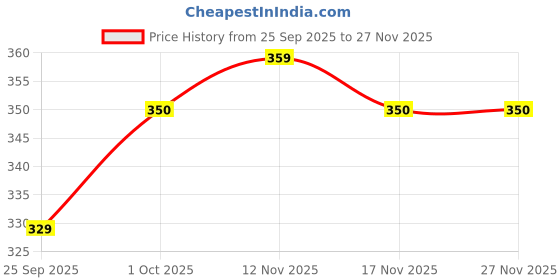 tatacliq.com Jewelz Gold Tone Multi-Style Earring Combo Set jewelz Price History Graph from 25 Sep 2025 to 25 Nov 2025