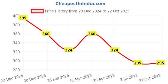 tatacliq.com Jewelz Long Lasting Alloy Gold Plated Anti Tarnish Chain Pandent For women & Girl jewelz Price History Graph from 23 Dec 2024 to 22 Oct 2025